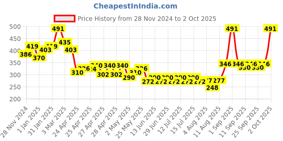 ajio.com raiyani enterprise x ag Women V-Neck Maxi Tiered Dress raiyani enterprise x ag Price History Graph from 28 Nov 2024 to 2 Oct 2025