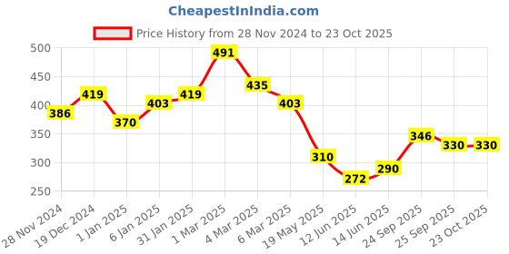 ajio.com raiyani enterprise x ag Women V-Neck Maxi Tiered Dress raiyani enterprise x ag Price History Graph from 28 Nov 2024 to 22 Oct 2025