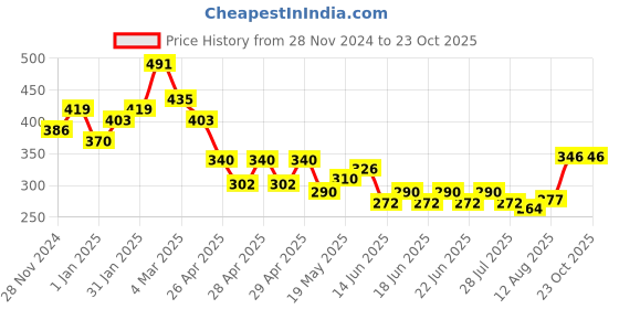 ajio.com raiyani enterprise x ag Women V-Neck Tiered Dress raiyani enterprise x ag Price History Graph from 28 Nov 2024 to 22 Oct 2025