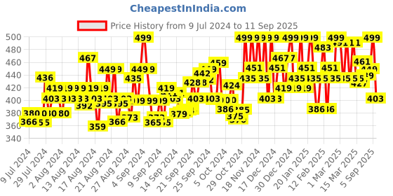 ajio.com raiyani fashion Square-Neck Tiered Dress raiyani fashion Price History Graph from 9 Jul 2024 to 11 Sep 2025