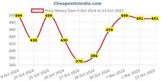 ajio.com raiyani fashion Women Fit and Flare Dress raiyani fashion Price History Graph from 9 Oct 2024 to 23 Oct 2025