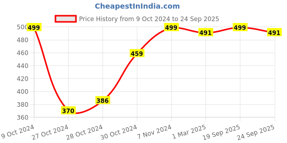 ajio.com raiyani fashion Women Fit and Flare Dress raiyani fashion Price History Graph from 9 Oct 2024 to 24 Sep 2025