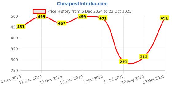 ajio.com raiyani fashion Women Fit And Flare Dress raiyani fashion Price History Graph from 6 Dec 2024 to 22 Oct 2025