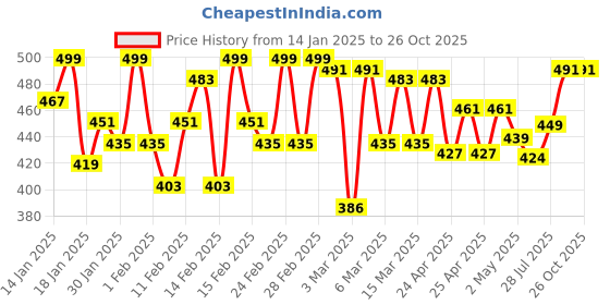 ajio.com raiyani fashion Women Fit and Flare Dress raiyani fashion Price History Graph from 14 Jan 2025 to 24 Oct 2025
