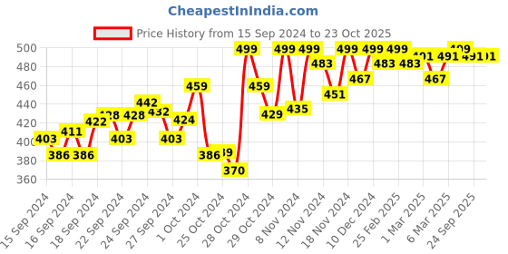 ajio.com raiyani fashion Women Fit & Flare Dress with Puff Sleeves raiyani fashion Price History Graph from 15 Sep 2024 to 23 Oct 2025