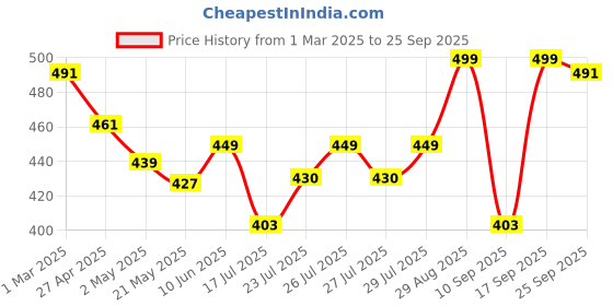 ajio.com raiyani fashion Women Floral Gown Dress raiyani fashion Price History Graph from 1 Mar 2025 to 25 Sep 2025