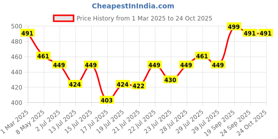 ajio.com raiyani fashion Women Floral Print Fit & Flare Dress raiyani fashion Price History Graph from 1 Mar 2025 to 22 Oct 2025
