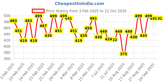 ajio.com raiyani fashion Women Floral Print Gown Dress raiyani fashion Price History Graph from 3 Feb 2025 to 22 Oct 2025