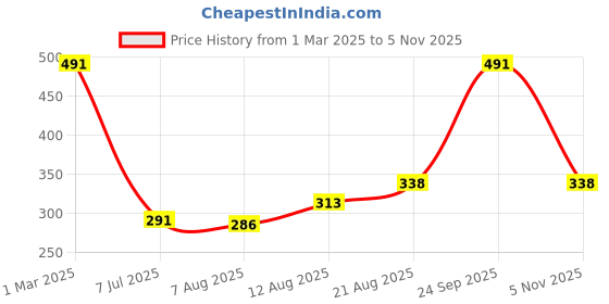 ajio.com raiyani fashion Women Maxi Gown Dress raiyani fashion Price History Graph from 1 Mar 2025 to 24 Sep 2025