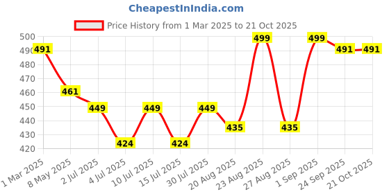 ajio.com raiyani fashion Women Printed Fit & Flare Dress raiyani fashion Price History Graph from 1 Mar 2025 to 21 Oct 2025