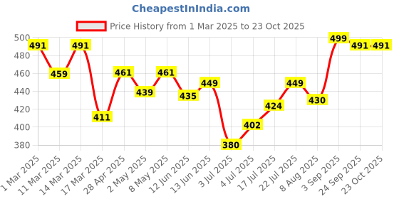 ajio.com raiyani fashion Women Printed Fit & Flare Dress raiyani fashion Price History Graph from 1 Mar 2025 to 22 Oct 2025
