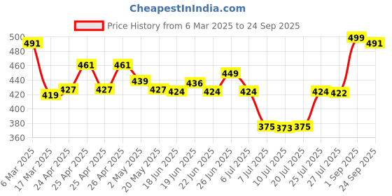 ajio.com raiyani fashion Women Stripes Gown Dress raiyani fashion Price History Graph from 6 Mar 2025 to 24 Sep 2025