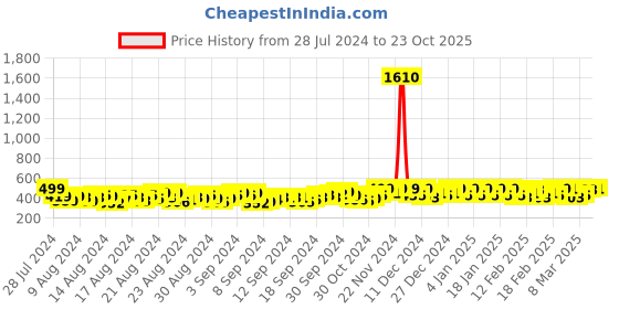 ajio.com raiyani fashion Women V-Neck Fit & Flare Dress raiyani fashion Price History Graph from 28 Jul 2024 to 23 Oct 2025