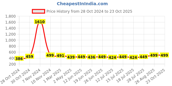 ajio.com raiyani fashion Women V-Neck Tiered Dress raiyani fashion Price History Graph from 28 Oct 2024 to 23 Oct 2025