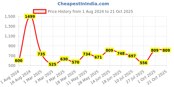 ajio.com ecraftindia Rajasthani Lady Stitching Clothes Polyresin Showpiece ecraftindia Price History Graph from 1 Aug 2024 to 21 Oct 2025