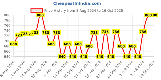 ajio.com rajeraj Bandhani Print Dupatta with Lace Border rajeraj Price History Graph from 8 Aug 2024 to 14 Oct 2025