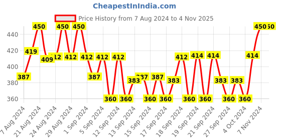ajio.com rajeraj Embroidered Chiffon Dupatta rajeraj Price History Graph from 7 Aug 2024 to 3 Nov 2025