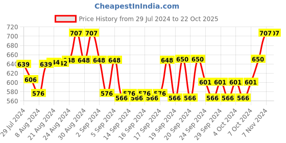 ajio.com rajeraj Embroidered Dupatta rajeraj Price History Graph from 29 Jul 2024 to 22 Oct 2025