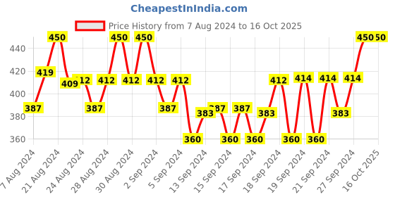 ajio.com rajeraj Embroidered Round-Toe Mules rajeraj Price History Graph from 7 Aug 2024 to 15 Oct 2025