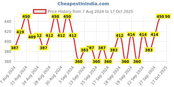 ajio.com rajeraj Embroidered Slip-On Mules rajeraj Price History Graph from 7 Aug 2024 to 16 Oct 2025