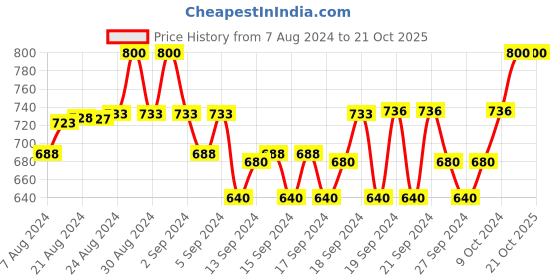 ajio.com rajeraj Geometric Print Dupatta with Tassels rajeraj Price History Graph from 7 Aug 2024 to 21 Oct 2025