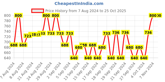 ajio.com rajeraj Geometric Print Dupatta with Tassels rajeraj Price History Graph from 7 Aug 2024 to 25 Oct 2025