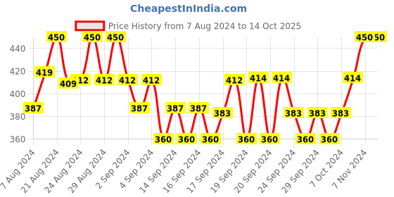 ajio.com rajeraj Polka-Dot Pattern Dupatta rajeraj Price History Graph from 7 Aug 2024 to 13 Oct 2025