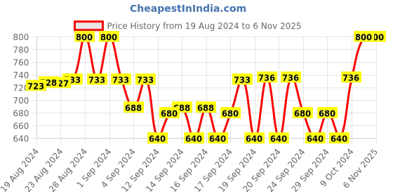ajio.com rajeraj Printed Dupatta with Contrast Border rajeraj Price History Graph from 19 Aug 2024 to 5 Nov 2025