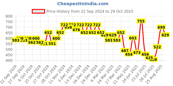 ajio.com rajnandini Bandhani Print Flared Tunic rajnandini Price History Graph from 22 Sep 2024 to 29 Oct 2025