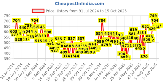 ajio.com rajnandini Cotton Saree with Zari Border rajnandini Price History Graph from 31 Jul 2024 to 14 Oct 2025