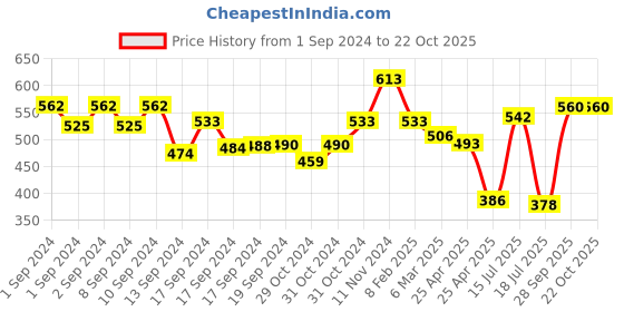 ajio.com rajnandini Geometric Print 3-Piece Set rajnandini Price History Graph from 1 Sep 2024 to 21 Oct 2025