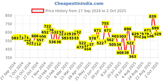 ajio.com rajnandini Printed Flared Tunic rajnandini Price History Graph from 27 Sep 2024 to 2 Oct 2025