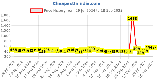 ajio.com rajnandini Self-design Unstitched Dress Material rajnandini Price History Graph from 29 Jul 2024 to 18 Sep 2025
