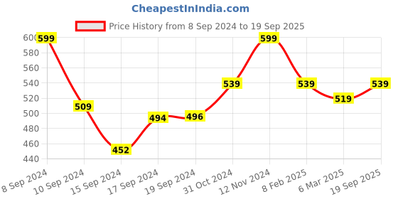 ajio.com rajnandini Self-design Unstitched Dress Material rajnandini Price History Graph from 8 Sep 2024 to 19 Sep 2025