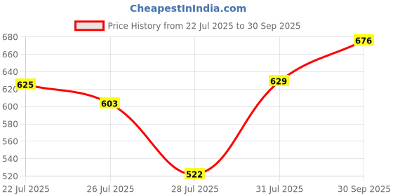 ajio.com rajnandini Women Cotton Printed Kurti rajnandini Price History Graph from 22 Jul 2025 to 30 Sep 2025