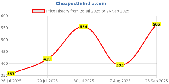 ajio.com rajnandini Women Cotton Printed Kurti rajnandini Price History Graph from 26 Jul 2025 to 26 Sep 2025