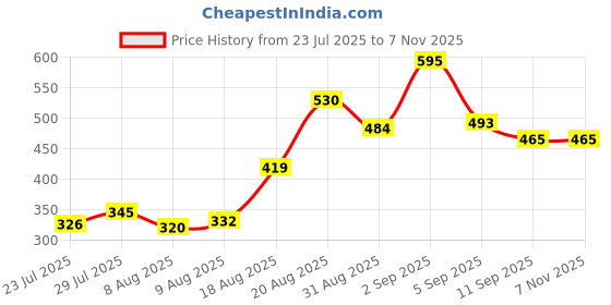 ajio.com rajnandini Women Cotton Printed Kurti rajnandini Price History Graph from 23 Jul 2025 to 7 Nov 2025