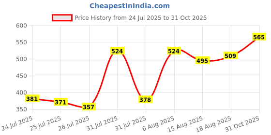 ajio.com rajnandini Women Cotton Printed Kurti rajnandini Price History Graph from 24 Jul 2025 to 31 Oct 2025