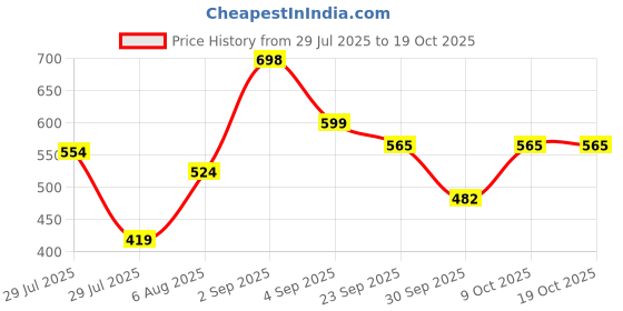 ajio.com rajnandini Women Cotton Printed Tunic rajnandini Price History Graph from 29 Jul 2025 to 17 Oct 2025