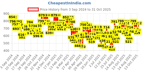 ajio.com rajnandini Women Floral Print A-Line Kurta Set with Dupatta rajnandini Price History Graph from 3 Sep 2024 to 31 Oct 2025