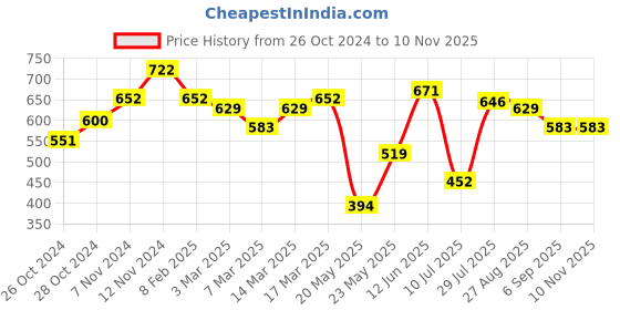 ajio.com rajnandini Women Floral Print Straight Tunic rajnandini Price History Graph from 26 Oct 2024 to 9 Nov 2025