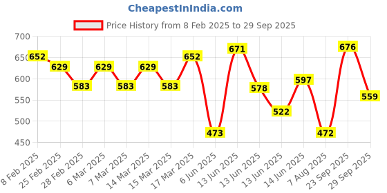 ajio.com rajnandini Women Floral Print Straight Tunic rajnandini Price History Graph from 8 Feb 2025 to 29 Sep 2025
