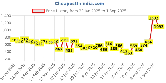 ajio.com rajnandini Women Floral Straight Kurta Set rajnandini Price History Graph from 20 Jan 2025 to 1 Sep 2025