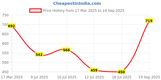 ajio.com rajnandini Women Floral Straight Kurta Set rajnandini Price History Graph from 17 Mar 2025 to 19 Sep 2025