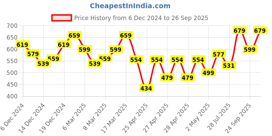 ajio.com rajnandini Women Ikat Straight Kurti rajnandini Price History Graph from 6 Dec 2024 to 26 Sep 2025
