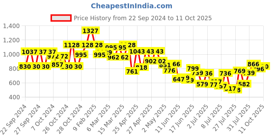 ajio.com rajnandini Women Jaipuri Printed Anarkali Kurta rajnandini Price History Graph from 22 Sep 2024 to 11 Oct 2025