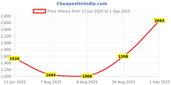 ajio.com rajnandini Women Pack of 2 Floral Print Flared Kurta Sets rajnandini Price History Graph from 13 Jun 2025 to 1 Sep 2025