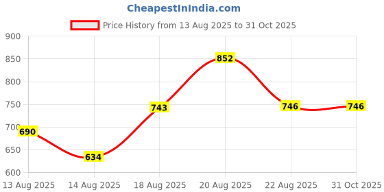 ajio.com rajnandini Women Printed Straight Kurta Set rajnandini Price History Graph from 13 Aug 2025 to 31 Oct 2025