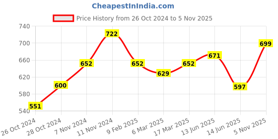 ajio.com rajnandini Women Printed Straight Tunic rajnandini Price History Graph from 26 Oct 2024 to 5 Nov 2025