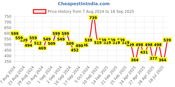 ajio.com rajnandini Women Printed Unstitched Dress Material rajnandini Price History Graph from 7 Aug 2024 to 18 Sep 2025
